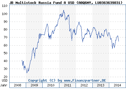 Chart: JB Multistock Russia Fund A USD (A0Q6MY LU0363639831)