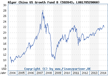 Chart: Alger China US Growth Fund B (592843 LU0178529060)