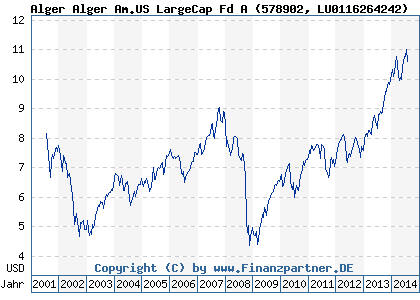 Chart: Alger Alger Am.US LargeCap Fd A (578902 LU0116264242)