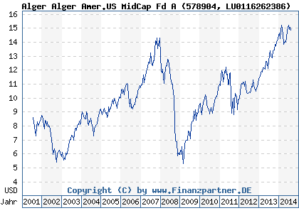 Chart: Alger Alger Amer.US MidCap Fd A (578904 LU0116262386)
