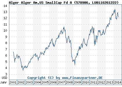 Chart: Alger Alger Am.US SmallCap Fd A (578906 LU0116261222)