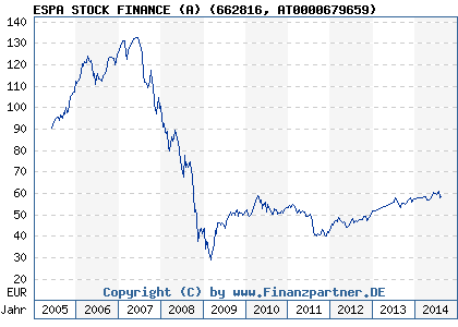 Chart: ESPA STOCK FINANCE (A) (662816 AT0000679659)
