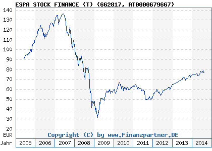Chart: ESPA STOCK FINANCE (T) (662817 AT0000679667)