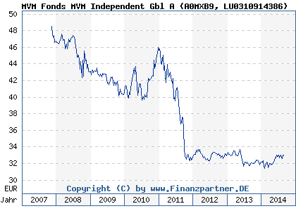 Chart: MVM Fonds MVM Independent Gbl A (A0MXB9 LU0310914386)