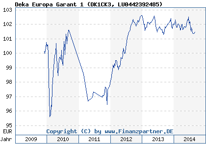 Chart: Deka Europa Garant 1 (DK1CK3 LU0442392485)