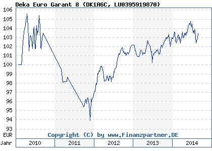 Chart: Deka Euro Garant 8 (DK1A6C LU0395919870)