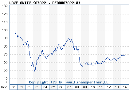 Chart: WAVE AKTIV (979221 DE0009792218)