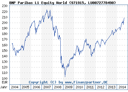 Chart: BNP Paribas L1 Equity World (971915 LU0072778490)