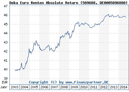 Chart: Deka Euro Renten Absolute Return (589688 DE0005896880)