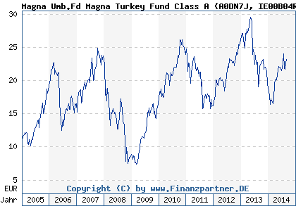 Chart: Magna Umb.Fd Magna Turkey Fund Class A (A0DN7J IE00B04R3968)