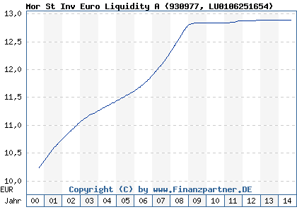 Chart: Mor St Inv Euro Liquidity A (930977 LU0106251654)