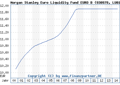 Chart: Morgan Stanley Euro Liquidity Fund EURO B (930978 LU0106251811)