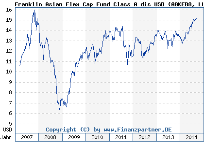 Chart: Franklin Asian Flex Cap Fund Class A dis USD (A0KEB8 LU0260852842)