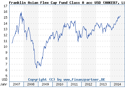 Chart: Franklin Asian Flex Cap Fund Class A acc USD (A0KEB7 LU0260852503)