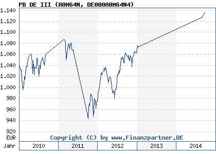 Chart: PB DE III (A0M64N DE000A0M64N4)