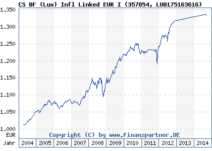 Chart: CS BF (Lux) Infl Linked EUR I (357854 LU0175163616)