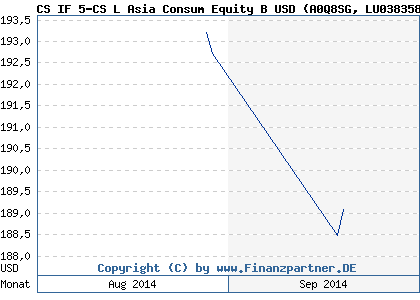Chart: CS IF 5-CS L Asia Consum Equity B USD (A0Q8SG LU0383587234)