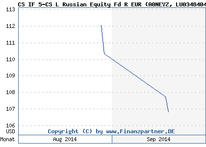 Chart: CS IF 5-CS L Russian Equity Fd R EUR (A0NEVZ LU0348404079)