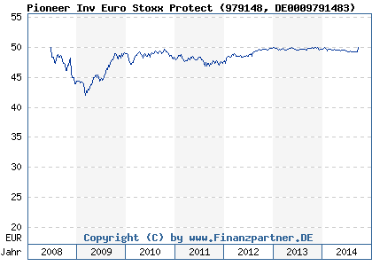 Chart: Pioneer Inv Euro Stoxx Protect (979148 DE0009791483)