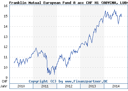 Chart: Franklin Mutual European Fund A acc CHF H1 (A0YCNW LU0486624553)