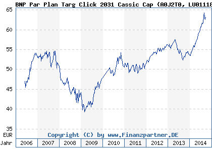 Chart: BNP Par Plan Targ Click 2031 Cassic Cap (A0J2T0 LU0111808928)