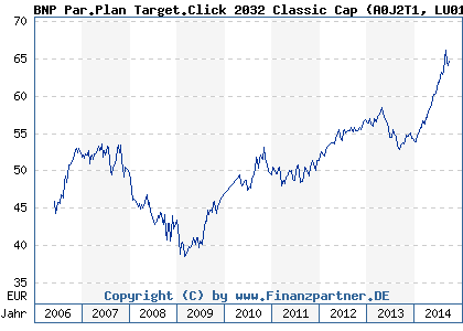 Chart: BNP Par.Plan Target.Click 2032 Classic Cap (A0J2T1 LU0111809066)