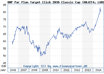 Chart: BNP Par Plan Target Click 2036 Classic Cap (A0J2T4 LU0184022035)