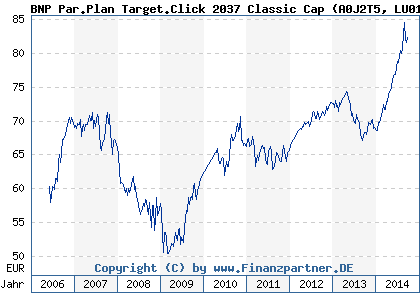 Chart: BNP Par.Plan Target.Click 2037 Classic Cap (A0J2T5 LU0184022118)
