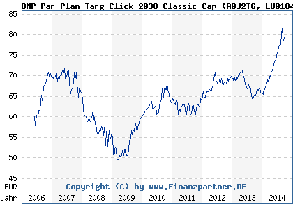 Chart: BNP Par Plan Targ Click 2038 Classic Cap (A0J2T6 LU0184022209)
