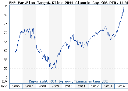 Chart: BNP Par.Plan Target.Click 2041 Classic Cap (A0J2T9 LU0184022894)
