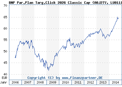 Chart: BNP Par.Plan Targ.Click 2026 Classic Cap (A0J2TV LU0111808258)