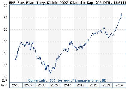Chart: BNP Par.Plan Targ.Click 2027 Classic Cap (A0J2TW LU0111808332)