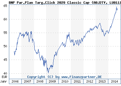 Chart: BNP Par.Plan Targ.Click 2029 Classic Cap (A0J2TY LU0111808688)