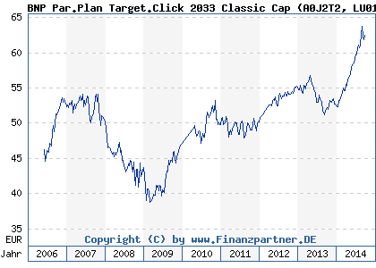 Chart: BNP Par.Plan Target.Click 2033 Classic Cap (A0J2T2 LU0111809140)