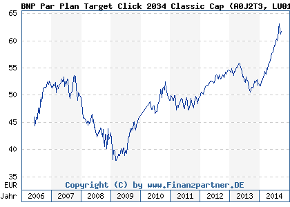Chart: BNP Par Plan Target Click 2034 Classic Cap (A0J2T3 LU0111809223)
