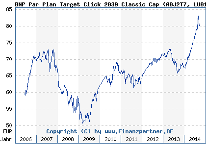 Chart: BNP Par Plan Target Click 2039 Classic Cap (A0J2T7 LU0184022464)