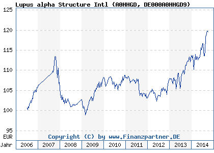 Chart: Lupus alpha Structure Intl (A0HHGD DE000A0HHGD9)