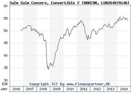 Chart: Salm Salm Conserv. Convertible V (A0KE9N LU0264979146)
