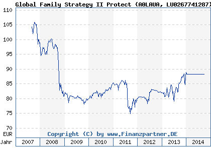 Chart: Global Family Strategy II Protect (A0LAUA LU0267741287)