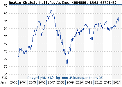 Chart: Acatis Ch.Sel. Wall.Ac.Va.Ins. (984336 LU0140872143)