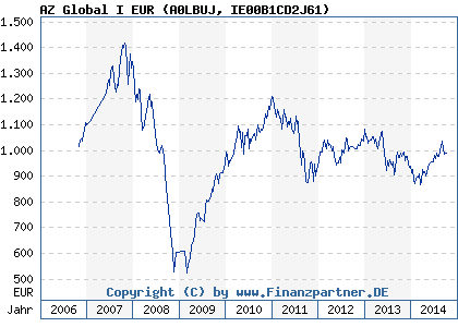 Chart: AZ Global I EUR (A0LBUJ IE00B1CD2J61)