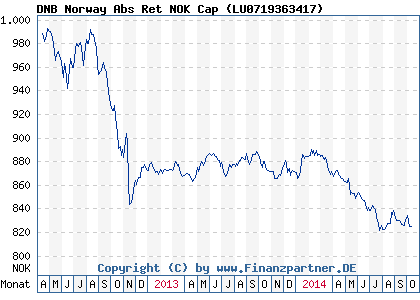 Chart: DNB Norway Abs Ret NOK Cap ( LU0719363417)