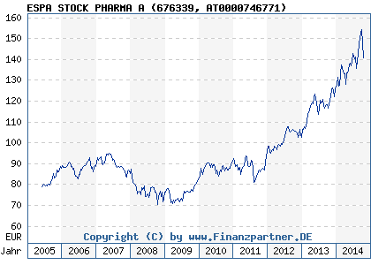 Chart: ESPA STOCK PHARMA A (676339 AT0000746771)