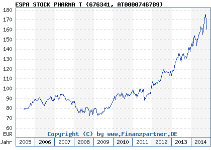 Chart: ESPA STOCK PHARMA T (676341 AT0000746789)