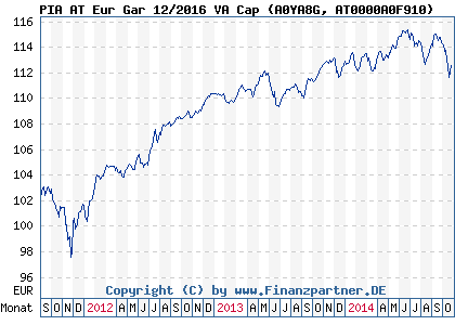 Chart: PIA AT Eur Gar 12/2016 VA Cap (A0YA8G AT0000A0F910)