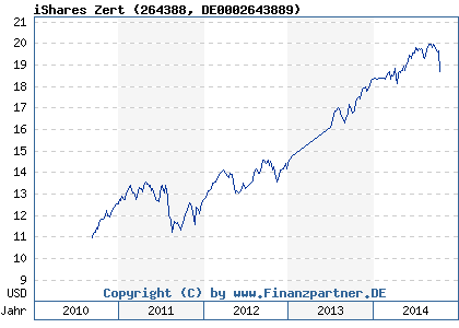 Chart: iShares Zert (264388 DE0002643889)