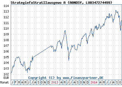 Chart: StrategiefoStratIIausgewo A (A0NDSY LU0347274499)