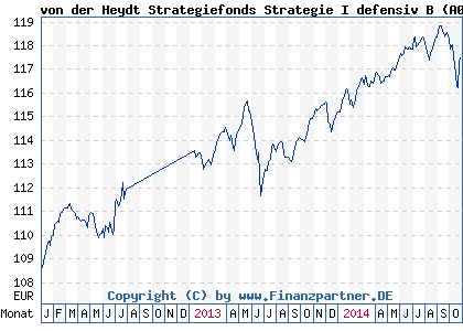 Chart: von der Heydt Strategiefonds Strategie I defensiv B (A0NDSW LU0347274143)