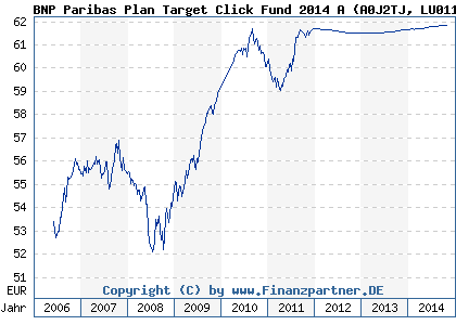 Chart: BNP Paribas Plan Target Click Fund 2014 A (A0J2TJ LU0111805312)