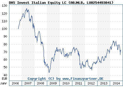 Chart: DWS Invest Italian Equity LC (A0JMLB LU0254493041)